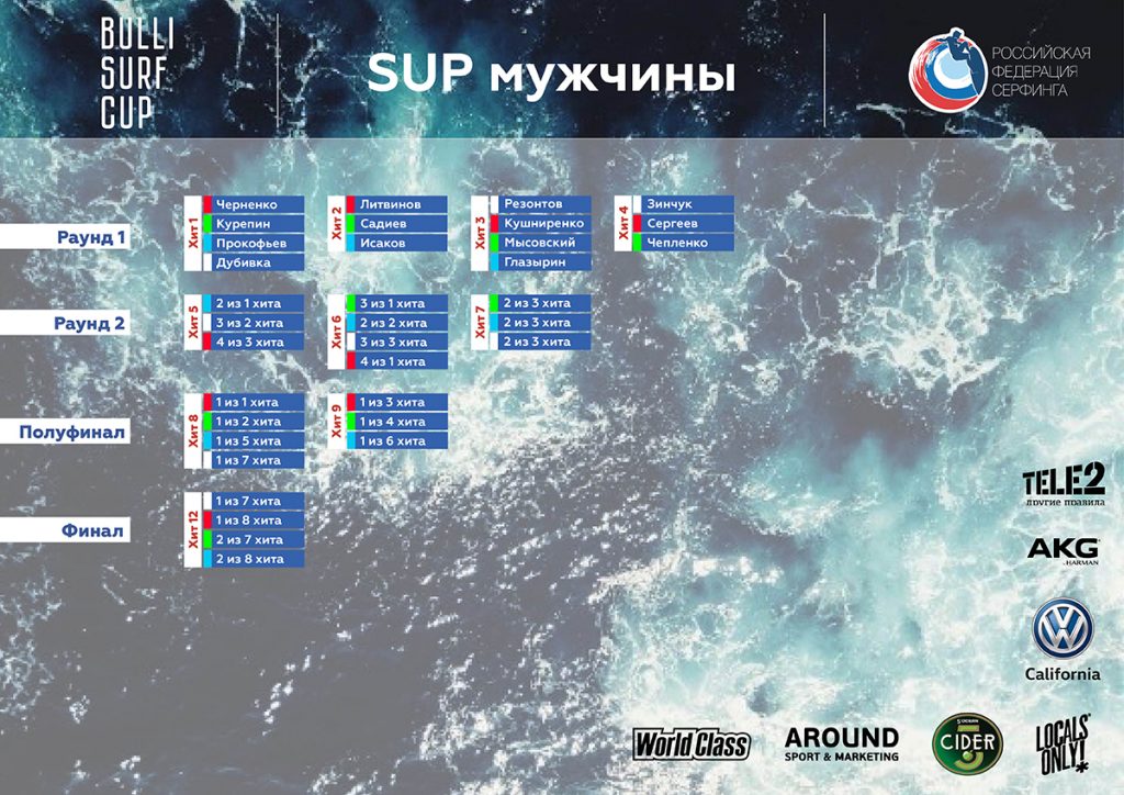 Таблица участников Чемпионата России SUP серфинг